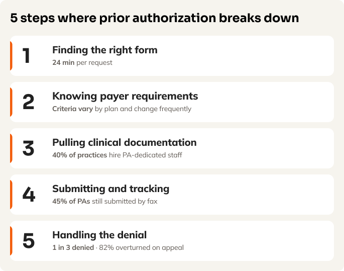 blog - prior auth breakdown - steps